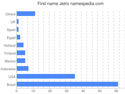 Vornamen Jetro