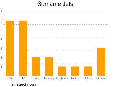 nom Jets