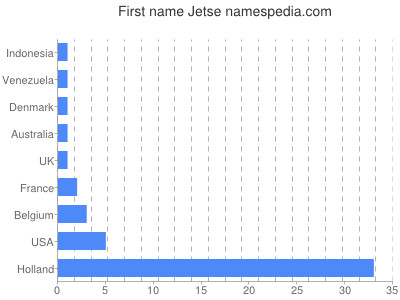 Given name Jetse