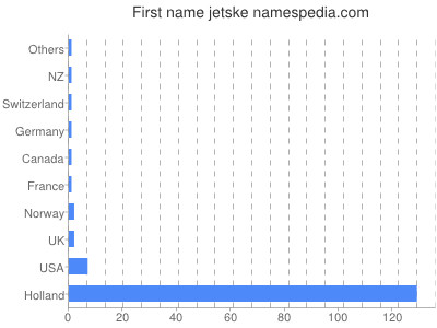 prenom Jetske