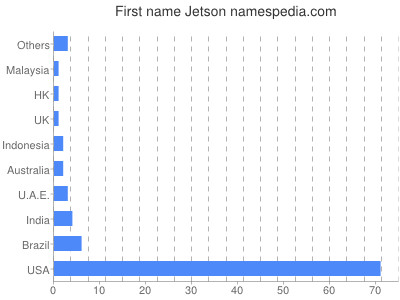 Vornamen Jetson
