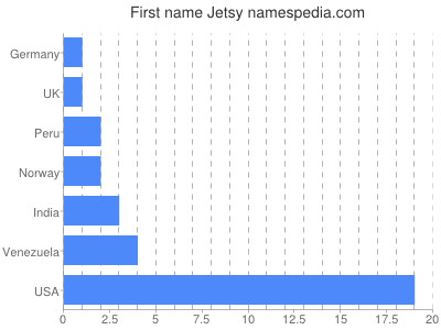 prenom Jetsy