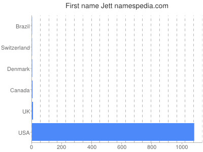 prenom Jett