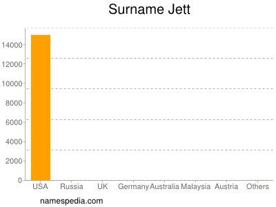 Surname Jett