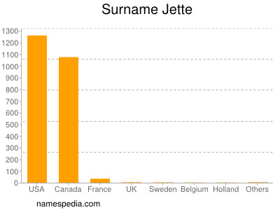 Familiennamen Jette