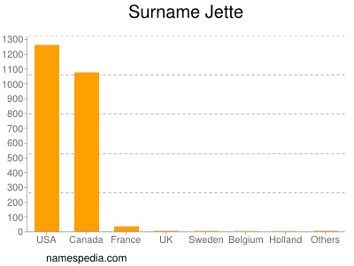 nom Jette