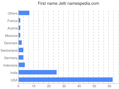 Given name Jetti
