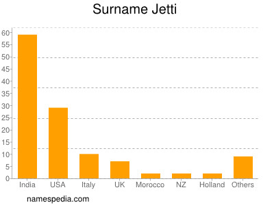 Familiennamen Jetti