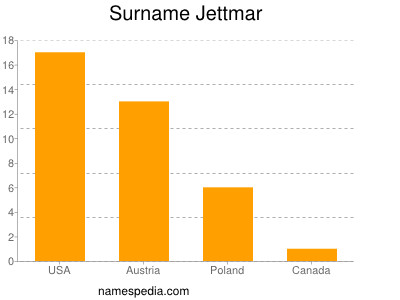 Surname Jettmar