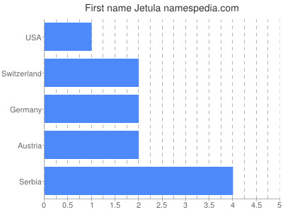 Given name Jetula