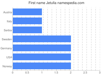 Vornamen Jetulla