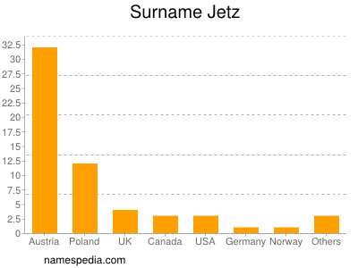 Familiennamen Jetz