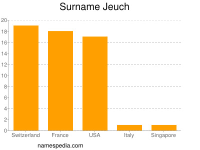 Surname Jeuch