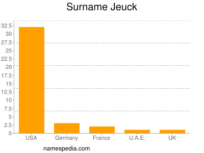 Familiennamen Jeuck