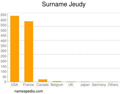 Surname Jeudy