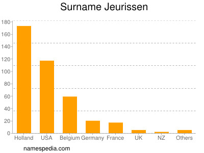 Familiennamen Jeurissen