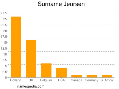 Familiennamen Jeursen