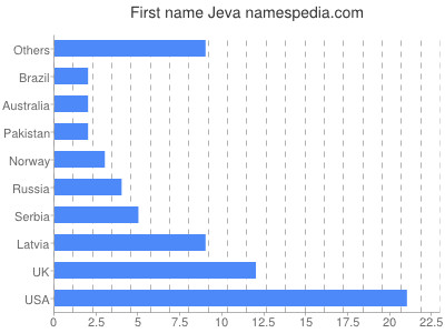 Given name Jeva