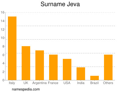 Familiennamen Jeva