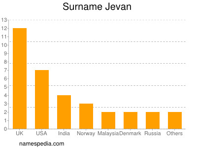 nom Jevan