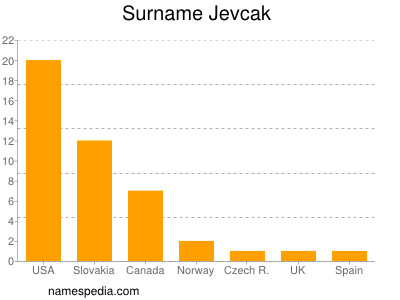 Familiennamen Jevcak