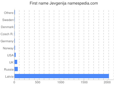 Vornamen Jevgenija