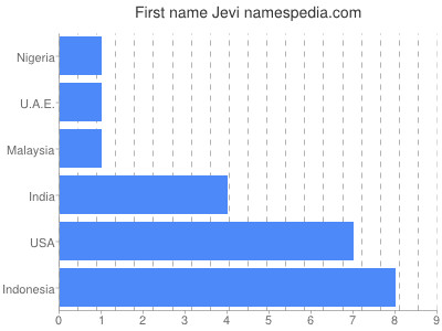 Vornamen Jevi