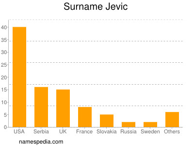 nom Jevic