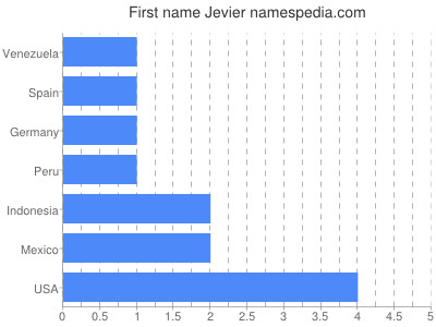 Vornamen Jevier