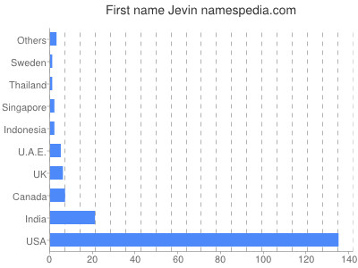 Vornamen Jevin