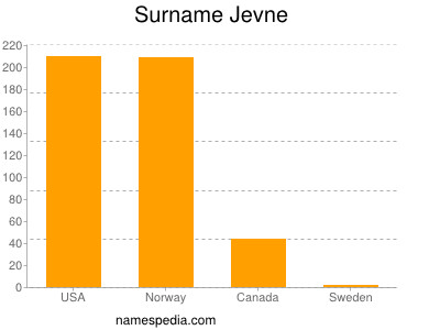 Familiennamen Jevne