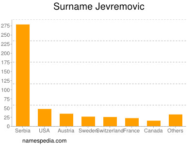 Familiennamen Jevremovic
