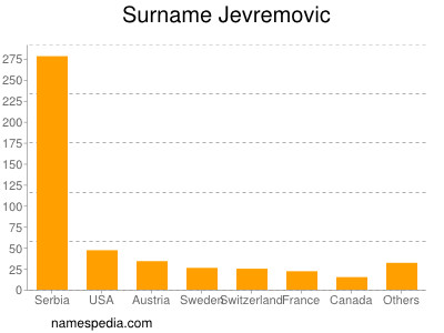 nom Jevremovic