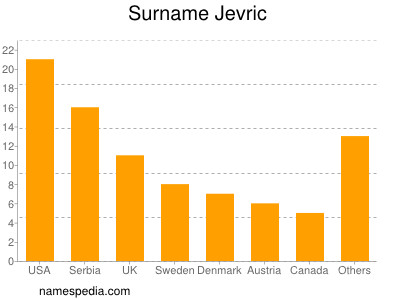 Familiennamen Jevric