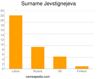 Familiennamen Jevstignejeva