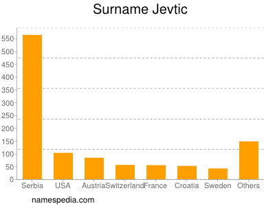 Familiennamen Jevtic