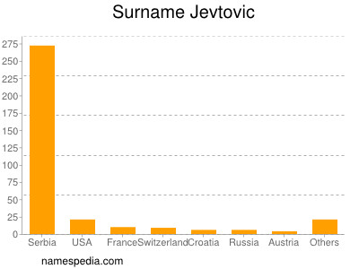 Surname Jevtovic