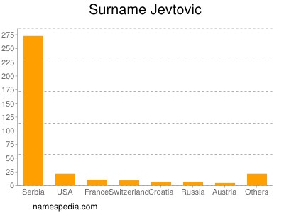 Familiennamen Jevtovic