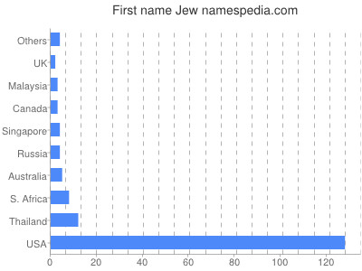 Vornamen Jew