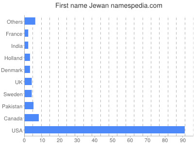 Vornamen Jewan