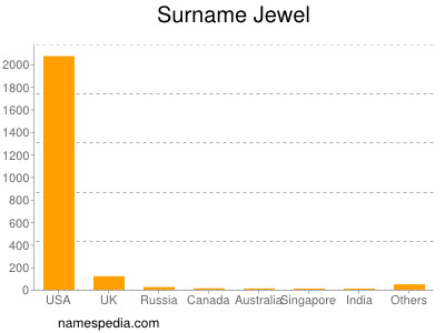 Familiennamen Jewel