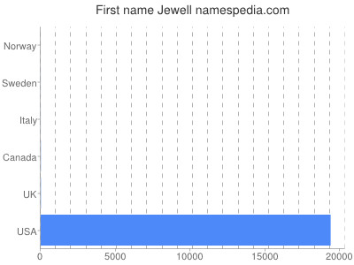 prenom Jewell