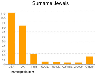 Familiennamen Jewels