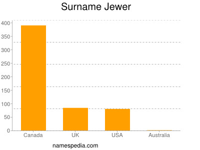 nom Jewer