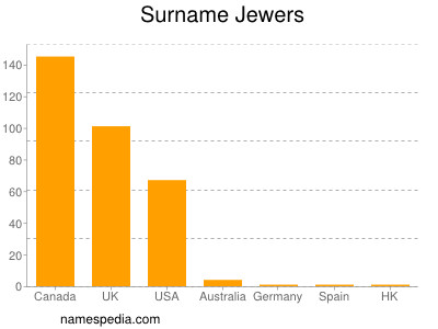 Familiennamen Jewers