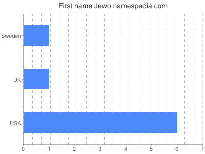 Given name Jewo