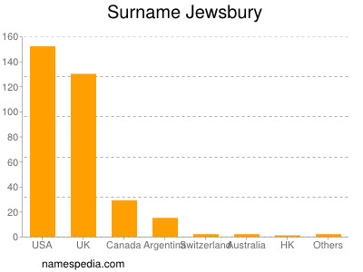 Surname Jewsbury