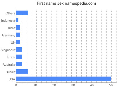 Given name Jex