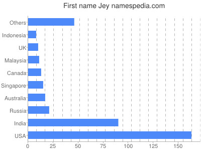 Given name Jey