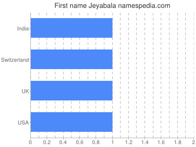 Vornamen Jeyabala
